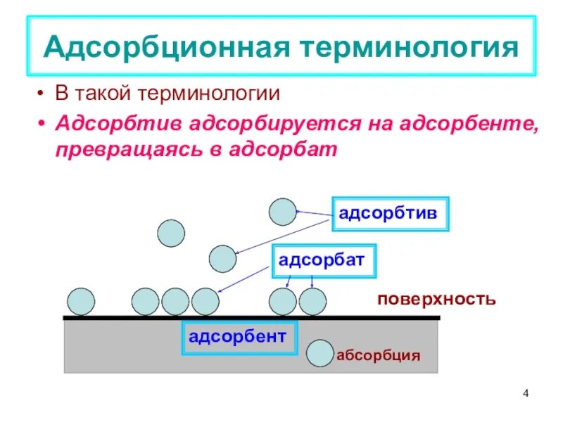 Адморбцияосновнве понятия. Классификация адсорбции. Адсорбция адсорбент адсорбат. Физическая и химическая адсорбция. 4 адсорбция