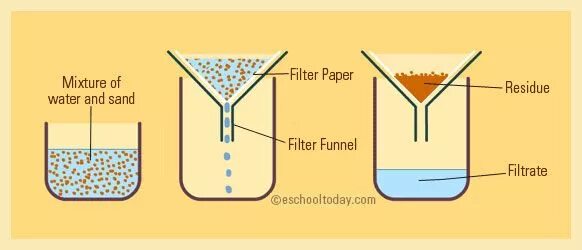 It is a mixture of. Filtration. filtration in chemistry. gravimetric analysis. separating mixtures.