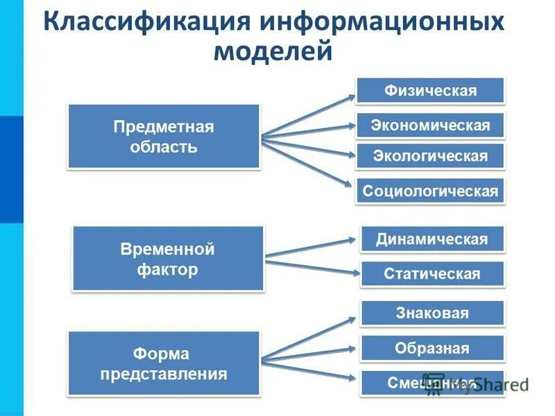 Моделирование это в информатике тест. Классификация информационных моделей. классификация моделей по предметной области. классификация информационных моделей в информатике. классификация информационных моделей предметная область.