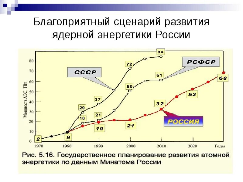 Перспективы развития ядерной энергетики в мире. График развития атомной энергетики в России. Перспективы развития атомной энергетики в России. Перспективы развития ядерной энергетики в России.