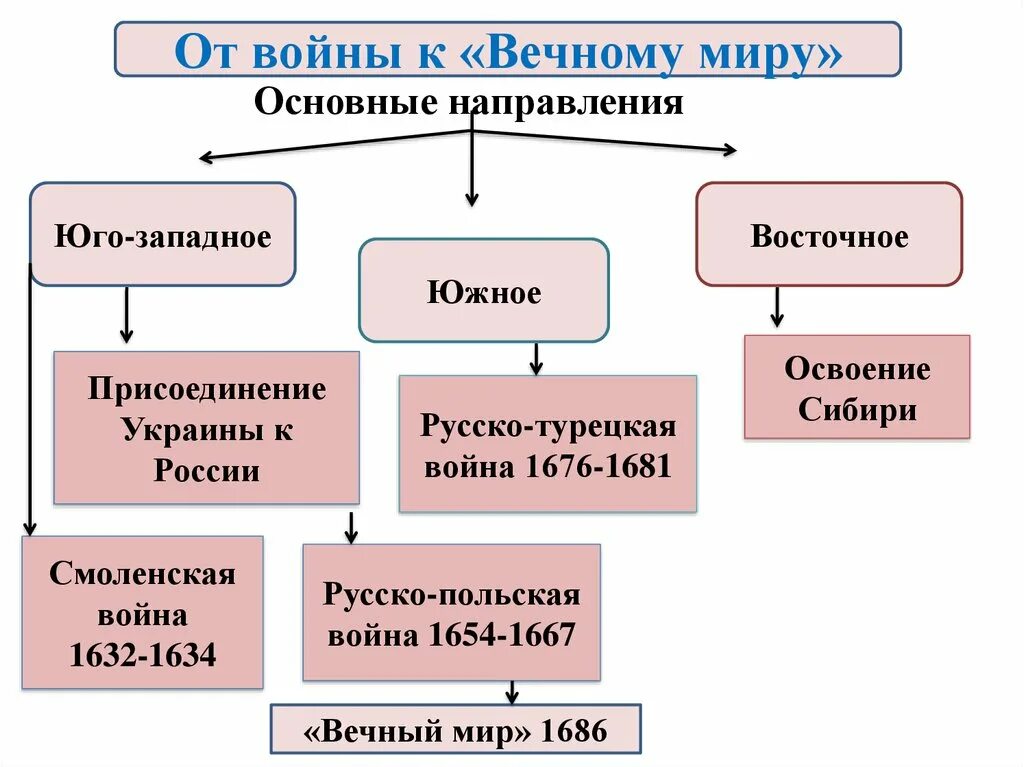 Россия в системе международных отношений xvii