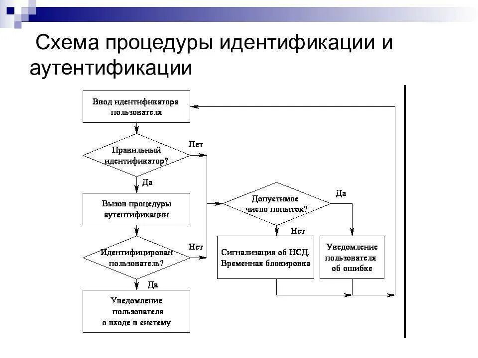 Последовательность этапов отображенного на схеме процесса