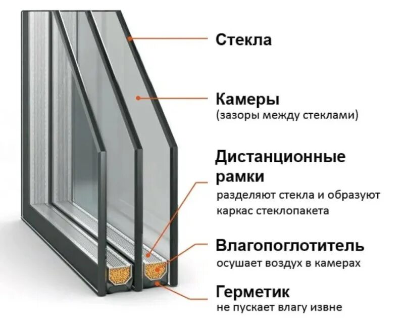 Чем отличаются окна. Окна трехкамерный стеклопакет 76 профиль. Схема 3х камерного стеклопакета. Однокамерный стеклопакет толщина. Из чего состоит конструкция. Стеклопакета.