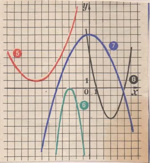 Урок по теме функция у=ах2 (а>0). Ах 2+BX+C. Исследование функции у = ах2. Карточки по теме функция у= Ах^2.