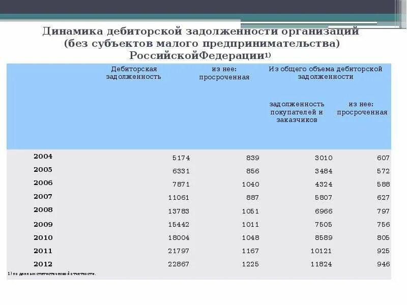 Статистические данные учреждения. Динамика дебиторской задолженности организаций Росстат. Количество малых предприятий и задолженность. Статистические данные по Самоа.