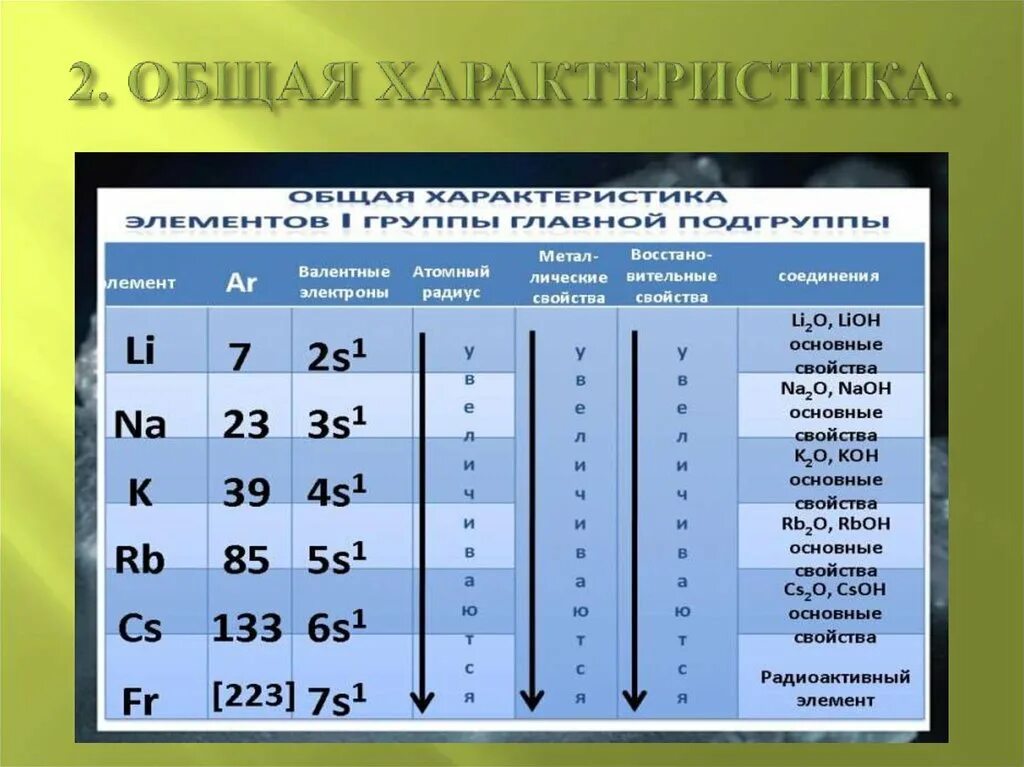 Щелочные металлы ia группа. Щелочные металлы. Подгруппа щелочных металлов. Щелочные металлы таблица. Щелочные металлы внешний вид.