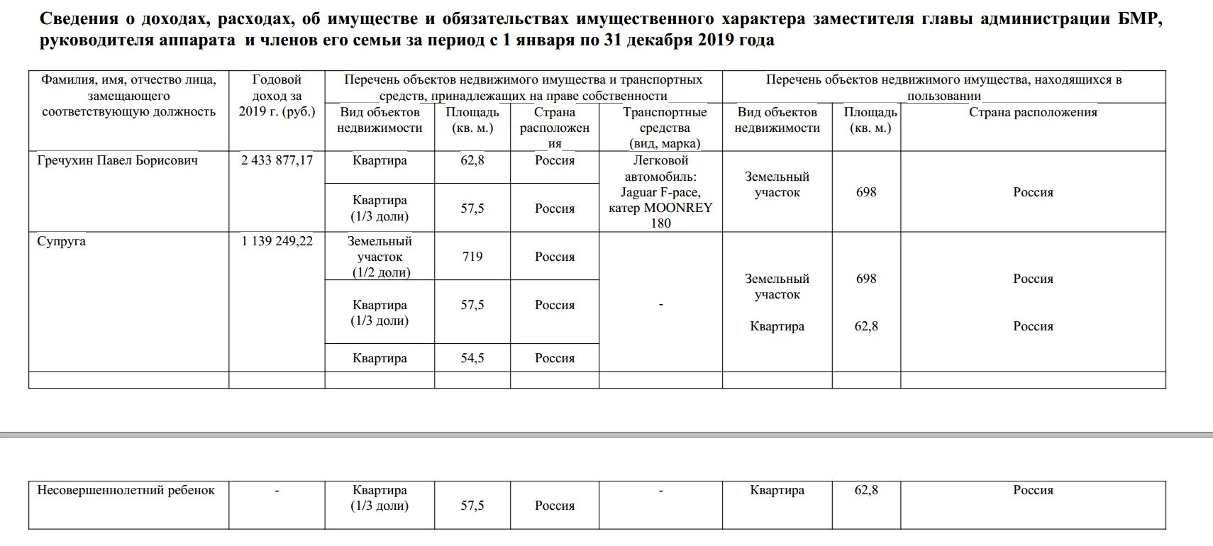 Сайт президента декларация о доходах. Декларация о доходах госслужащих. Декларация сведения о доходах. Декларация сведения о доходах госслужащих. Декларация о доходах чиновников.