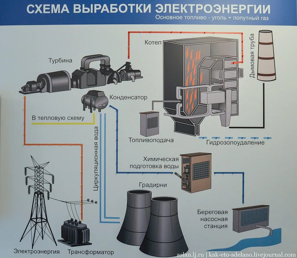 Выработки электроэнергии. Схема выработки электроэнергии. Как вырабатывается электричество. Схема выработки электроэнергии на ТЭЦ.