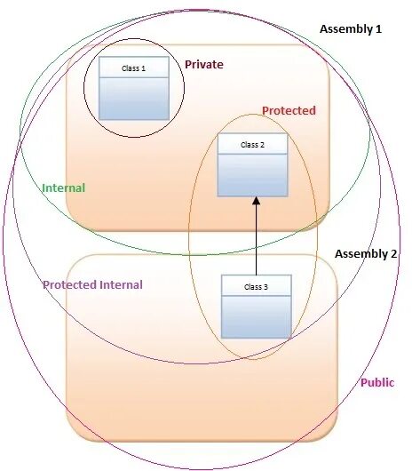 Public private protected. Protected Internal. Protected Internal c#. C# access modifiers. Internal class c# что это.