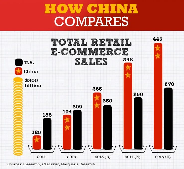 рынок e-commerce в китае. объем электронной торговли в китае. электронный коммерция китае. электронный коммерция китае. китай е коммерс.