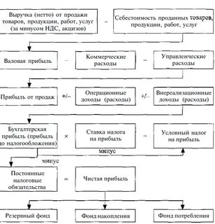 Формирование прибыли коммерческих организаций