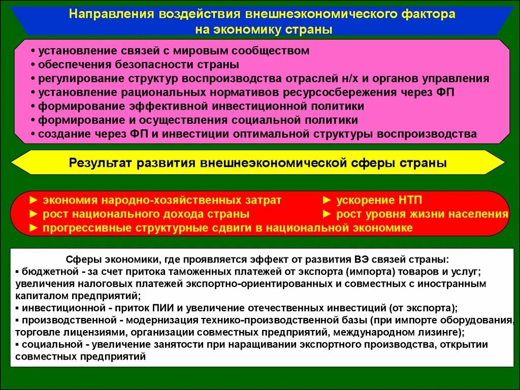 Взаимодействие экономических факторов. Факторы влияющие на экономическое развитие страны. Факторы влияния на экономику. Влияние на экономику страны. Факторы развития страны.