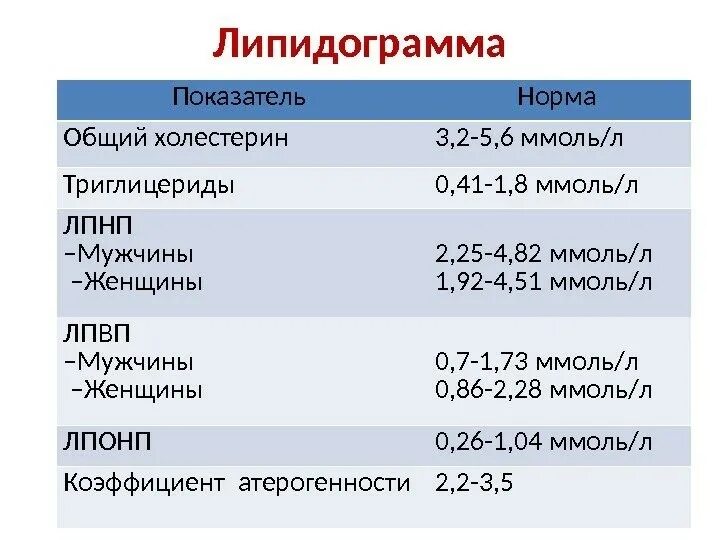 Общий холестерин лпнп триглицериды