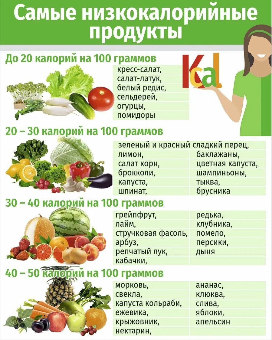 Продукты с отрицательной калорийностью. Низко коллорийные продукт. Низкокалорийные продукты для худеющих. Отрицательная калорийность продуктов список.