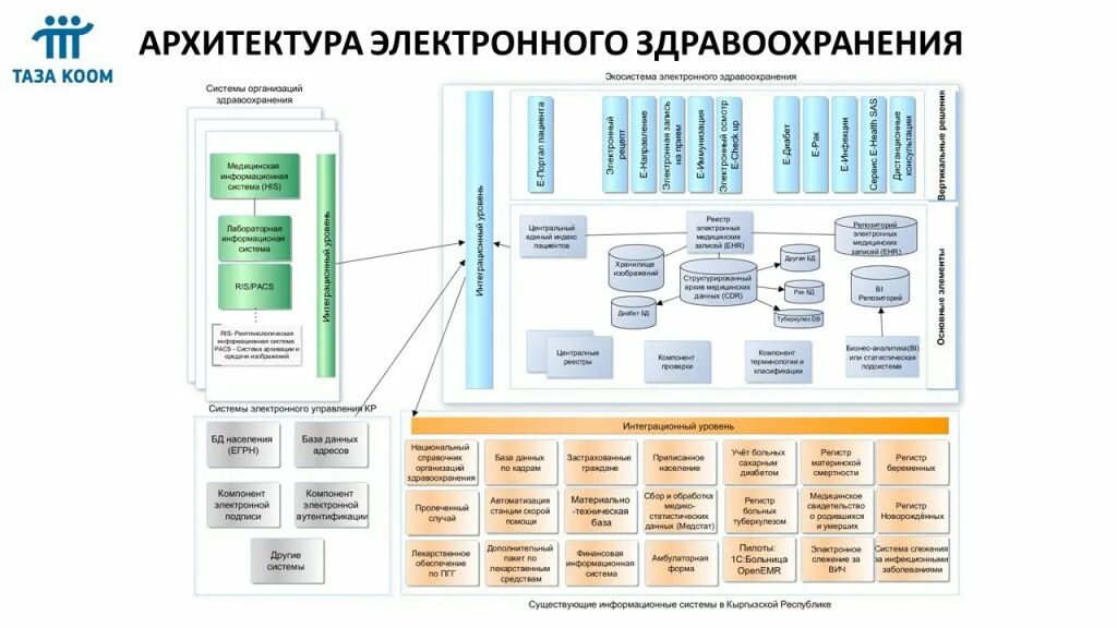 Федеральный проект цифровые сервисы здравоохранения ОПЫТ РЕСПУБЛИКИ ТАТАРСТАН ПО ФОРМИРОВАНИЮ РЕГИОНАЛЬНОГО ЭЛЕКТРОННОГО ПРАВИТЕЛЬСТ