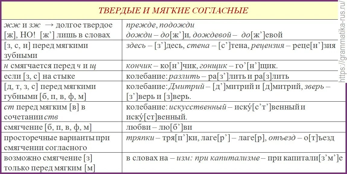 Смягчение согласных. Смягчение согласных перед мягкими согласными. Согласные примеры. Смягчение твердого согласного перед мягким. Транскрипция слова согласны