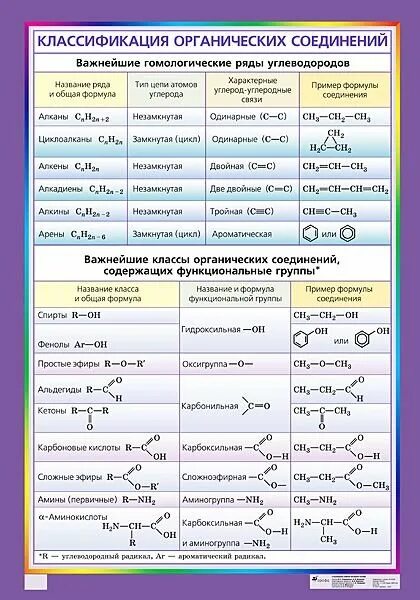 Формулы кислородсодержащих органических веществ 10 класс. Классификация веществ в органической химии таблица. Классификация и номенклатура органических веществ таблица. Основные классы органических соединений и их свойства. Классификация и номенклатура органических соединений таблица.