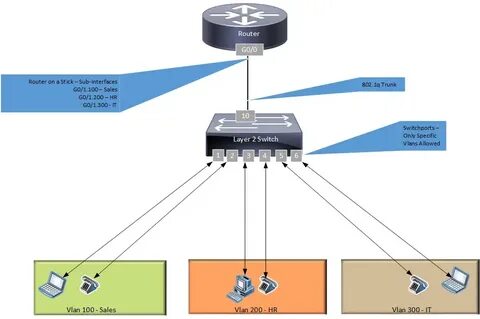 Router example