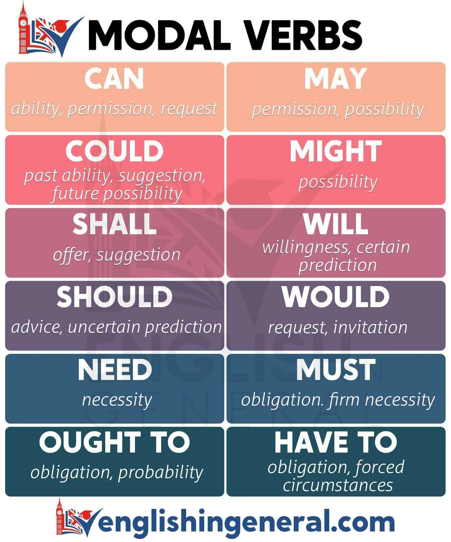 Modal verbs. Mood of verbs. English modal verbs. Modalal verbs. Can must разница