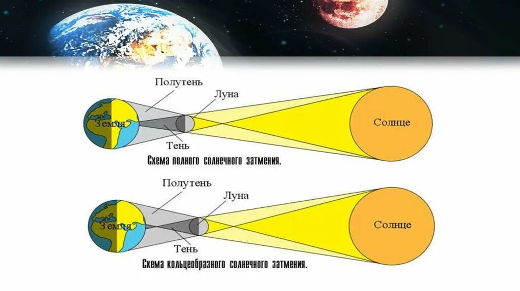 Солнечное затмение 8 апреля в каком градусе. Классификация солнечных затмений. солнечное затмение схема. полное лунное затмение схема.