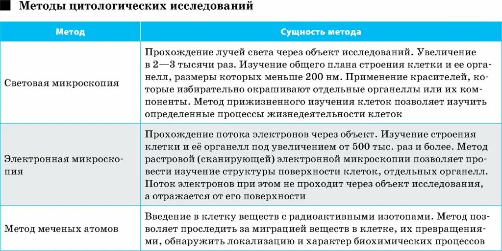 Использование в цитологии современных методов. Методы изучения цитологии. методы исследования в цитологии таблица. методы исследования клетки таблица. методы биологических исследований цитологии.