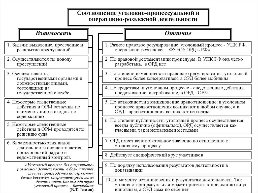 Какие задачи решает орд. Уголовно-процессуальной и оперативно-розыскной деятельности задачи. Соотношение уголовного процесса и оперативно-розыскной деятельности. Виды оперативно розыскных мероприятий схема. Соотношение принципов уголовного процесса схема.