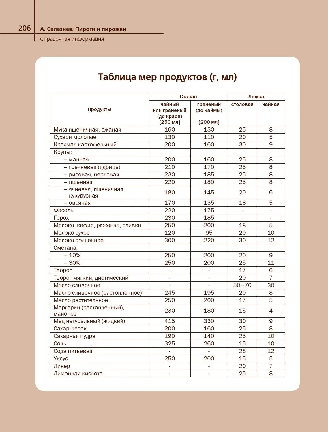 250 г муки это сколько ложек. Меры веса продуктов. Мера веса продуктов таблица. Таблица мер и весов продуктов. Таблица меры продуктов в стакане.