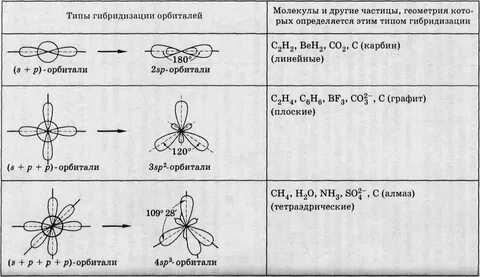 Как определить связь вещества