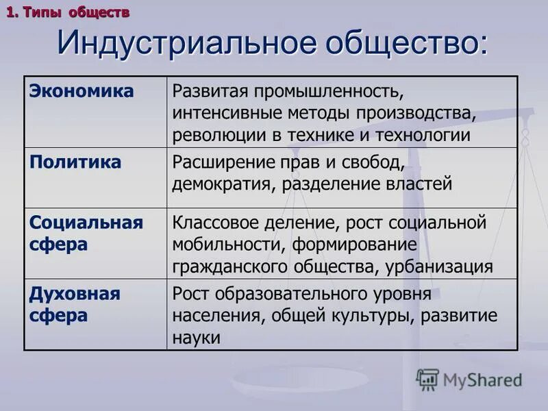 Урбанизация в социальной жизни тип общества. Урбанизация в социальной жизни тип общества