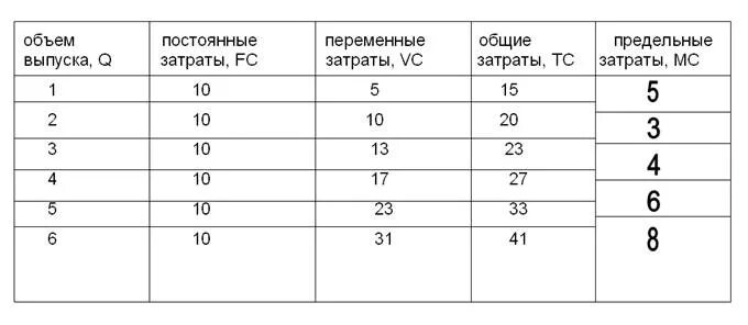 Общий средний и предельный продукты факторов производства. Предельные общие и предельные переменные. Общие средние и предельные издержки фирмы. Кривая предельных издержек в краткосрочном периоде. График средних переменных средних общих и предельных издержек.