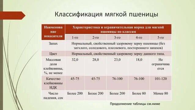 Класс пшеницы. Классификация пшеницы по клейковине. показатели качества зерна пшеницы 3 класс. класс пшеницы по идк. классность зерна пшеницы таблица.