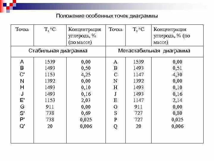 При растворении углерода в концентрированной. Концентрация углерода. Концентрация углерода в феррите. Таблица концентрации углерода. Концентрация точки диаграмма.