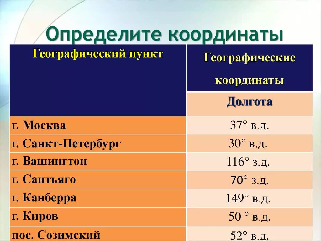 5 географических координат. Географические координаты. Географические координаты Канберра. Определить географические координаты. Географические координаты широта и долгота в градусах.