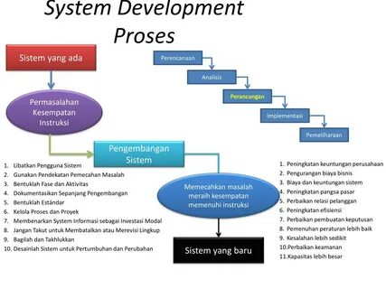 Development systems