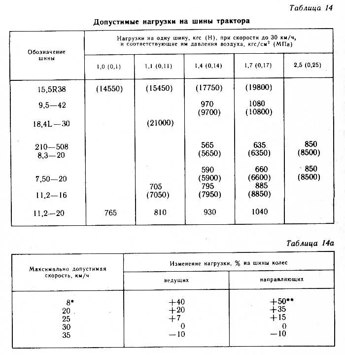 Размеры задних шин мтз. Давление передних шин мтз 80. высота задних калёс мтз 82. размер передних колес мтз 82.1. давление в шинах трактора мтз 1221.2.