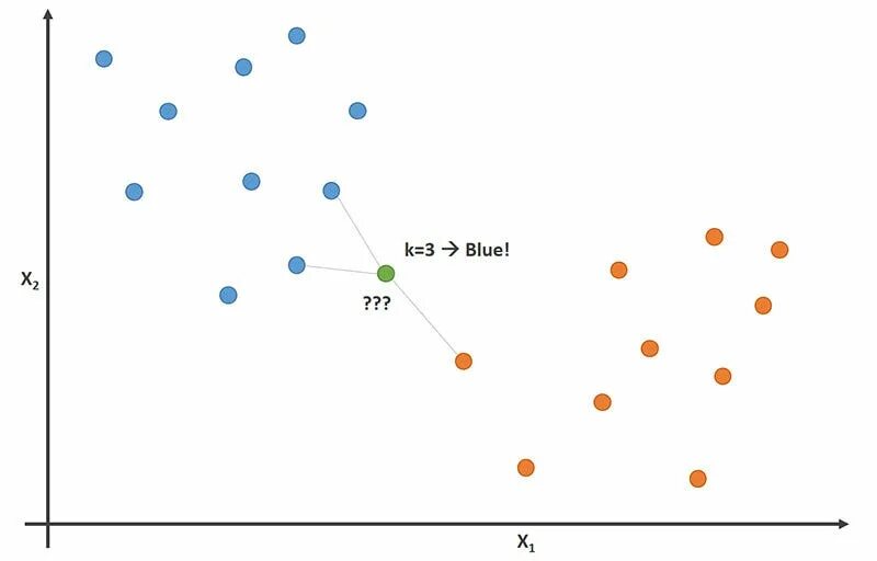 При увеличении k модели k nearest neighbor. Knn машинное обучение. метод knn. knn алгоритм. k nearest neighbors.