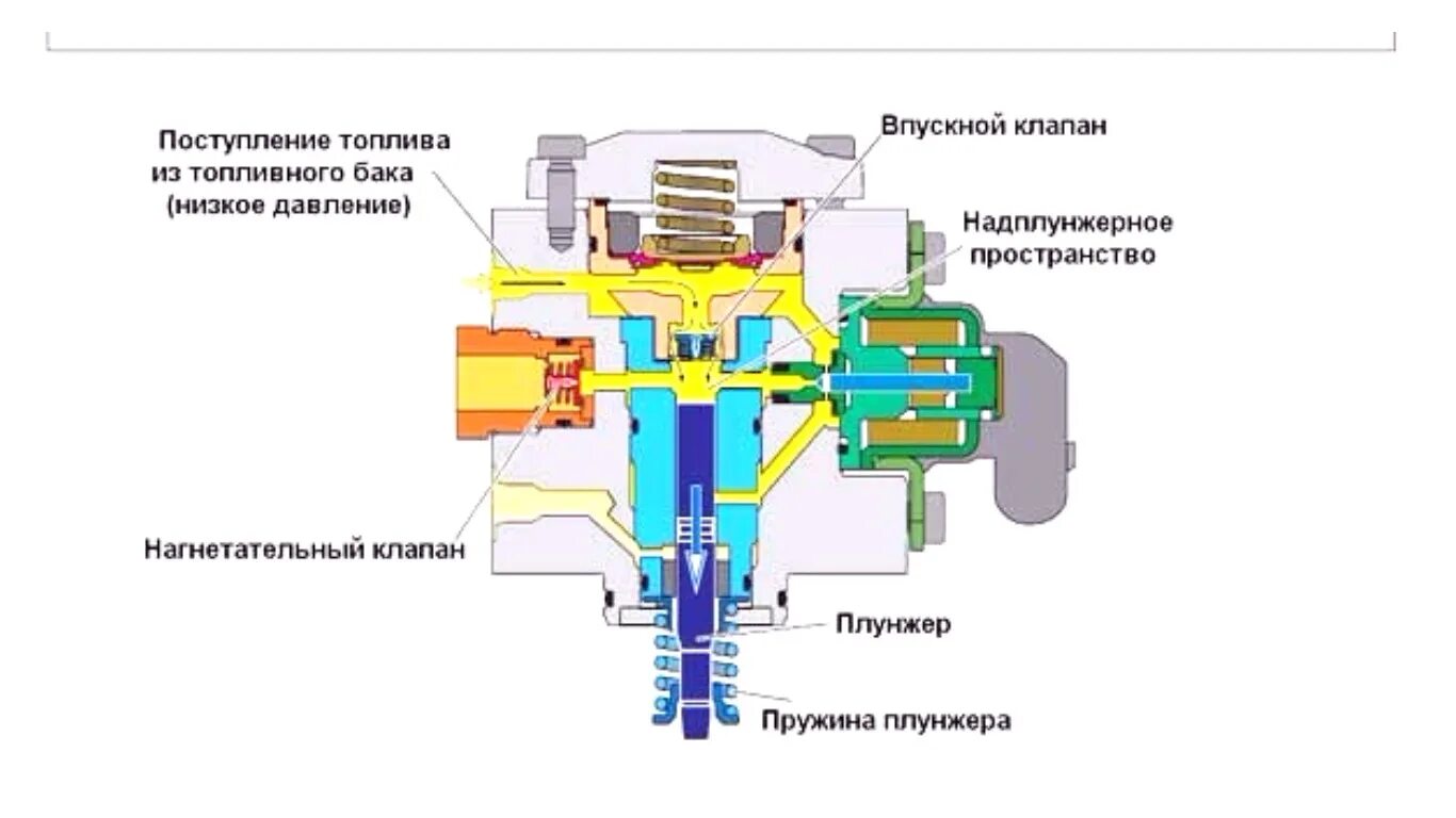 Работа топливных насосов высокого давления