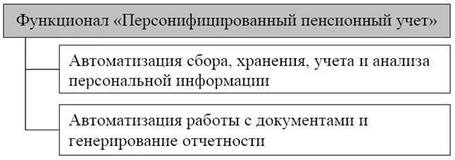 Система пенсионного учета. Персонифицированный учет. персонифицированный учет схема. функции индивидуального персонифицированного учета. источниками информации системы персонифицированного учета являются:.