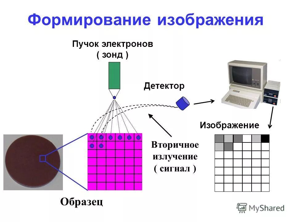 Вторичное излучение. Рентгеновское излучение возникает при торможении чего. Влияние рассеянного излучения. Вторичный луч. Вторичное излучение.