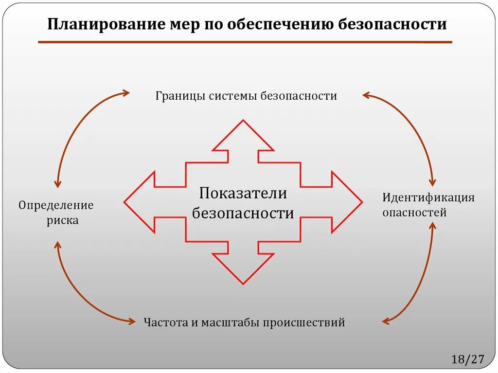 Курсы по обеспечению безопасности. Меры по обеспечению безопасности. Планирование и реализация мер по обеспечению ТБ. Планирование системы безопасности. По обеспечении безопасности.