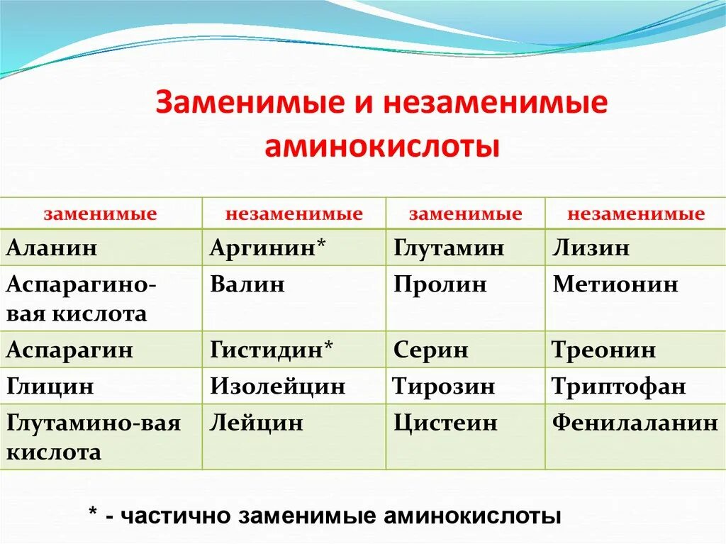 Незаменимая аминокислота в составе белков. 20 Аминокислот заменимые и незаменимые. Условно незаменимые аминокислоты. Частично незаменимые аминокислоты. Условно заменимые аминокислоты.