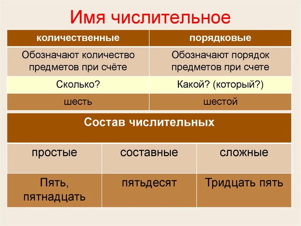 Имя числительное. Имена числительные. Имена эчислитель не ые. Имя Чтсл.