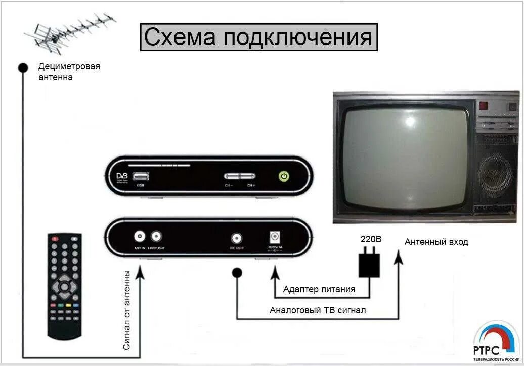 Смарт ТВ приставка для 2 телевизоров схема подключения. Схема подключения цифровой приставки к телевизору DVB t2. Как подключить телевизор к цифровой приставке через антенный вход. Схема подключить приёмник к телевизору на 20 каналов. Как подключить каналы через приставку