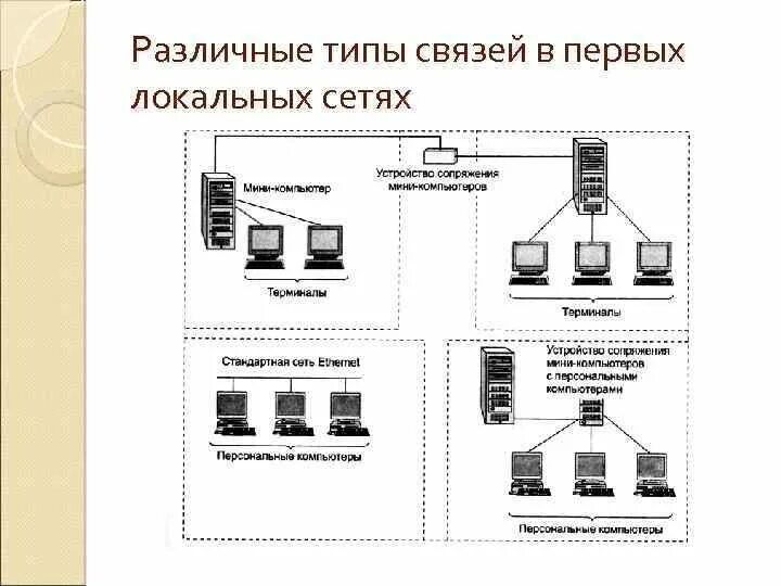 Различные типы связей в первых локальных сетях. Эволюция локальных сетей. Виды связи компьютеров в локальных сетях. Виды связи в локальных сетях. В разные годы вид связи