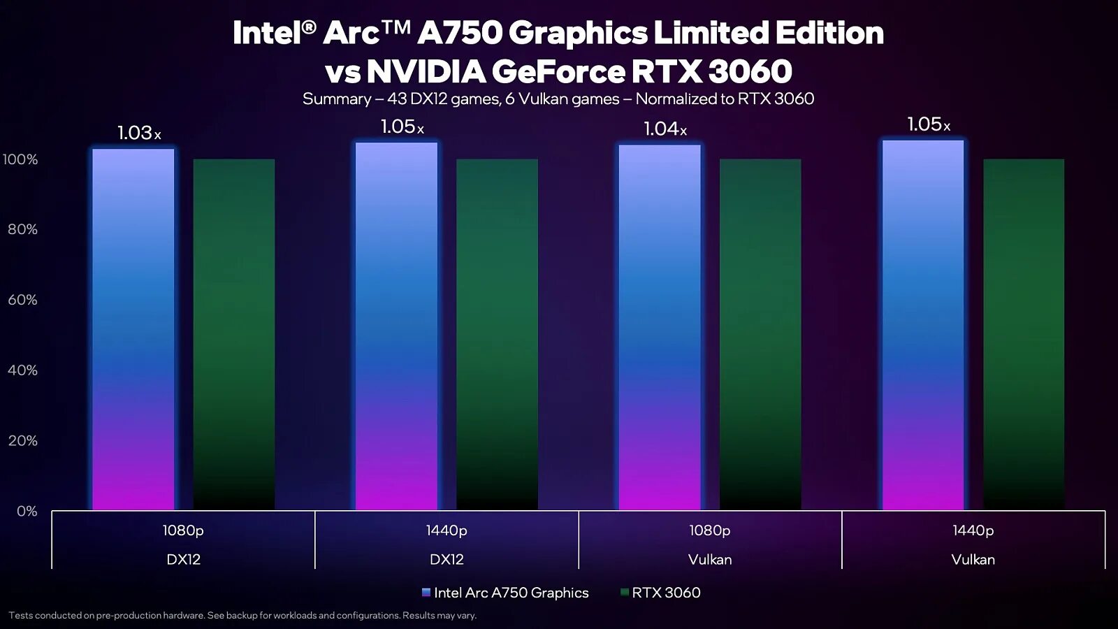 Интел 750. Intel Arc a750. Видеокарта Intel Arc a750. Intel Arc a750 Test. Intel Arc Benchmark.