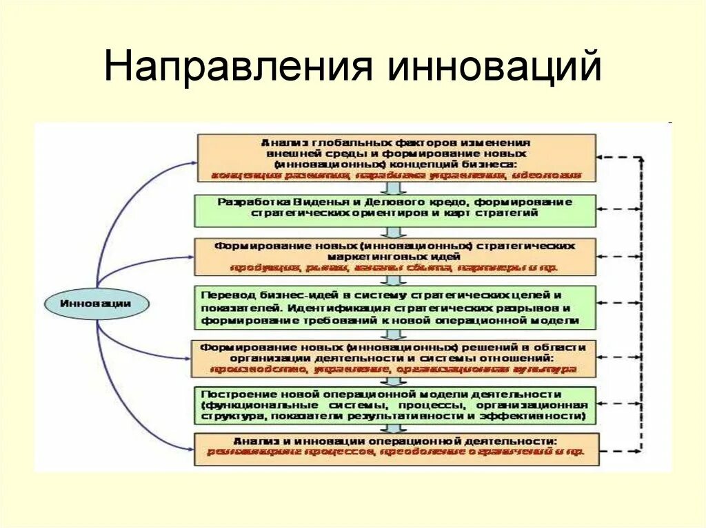 Основные направления инноваций. Направления инновационной деятельности. Основные направления развития инноваций. Основные направления инновационной деятельности.