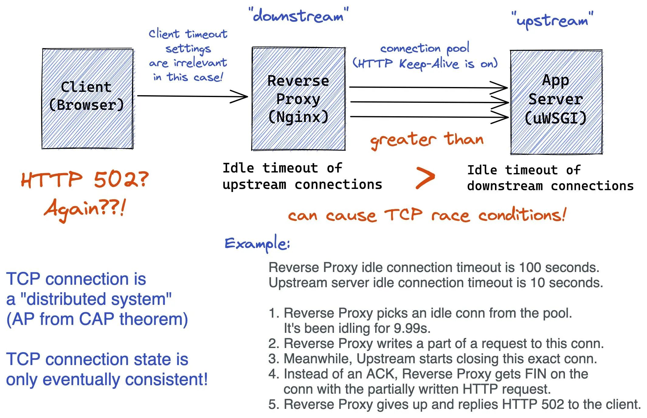 Реверс прокси. Nginx upstream and downstream. Upstream перевод. Upstream request timeout.