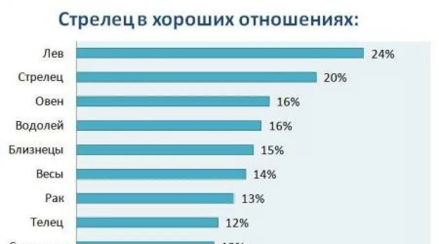 Женщина стрелец совместимость в процентах. Лев и стрелец совместимость. совместимость львов и стрельцов. совместимость знаков зодиака лев и стрелец. лев и стрелец совместимость в процентах.