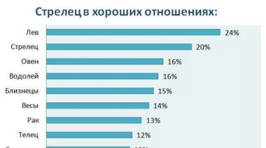 Совместимость стрельца и стрельца в отношениях. Лев и Стрелец совместимость. Совместимость Львов и Стрельцов. Совместимость знаков зодиака Лев и Стрелец. Лев и Стрелец совместимость в процентах.