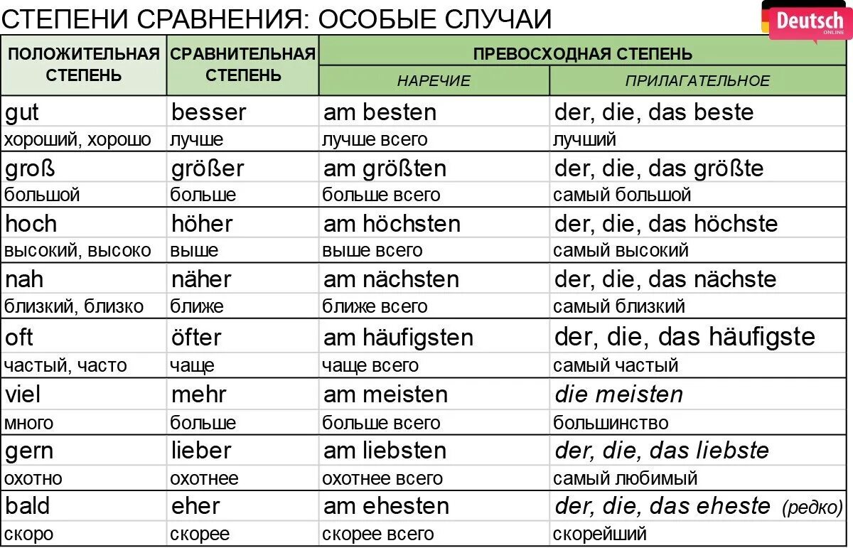 Степени сравнения прилагательных в немецком языке с переводом. Сравнительная степень прилагательных в немецком языке исключения. Степени сравнения прилагательных в немецком языке исключения. Немецкий язык сравнительная и превосходная степень прилагательных. I well die